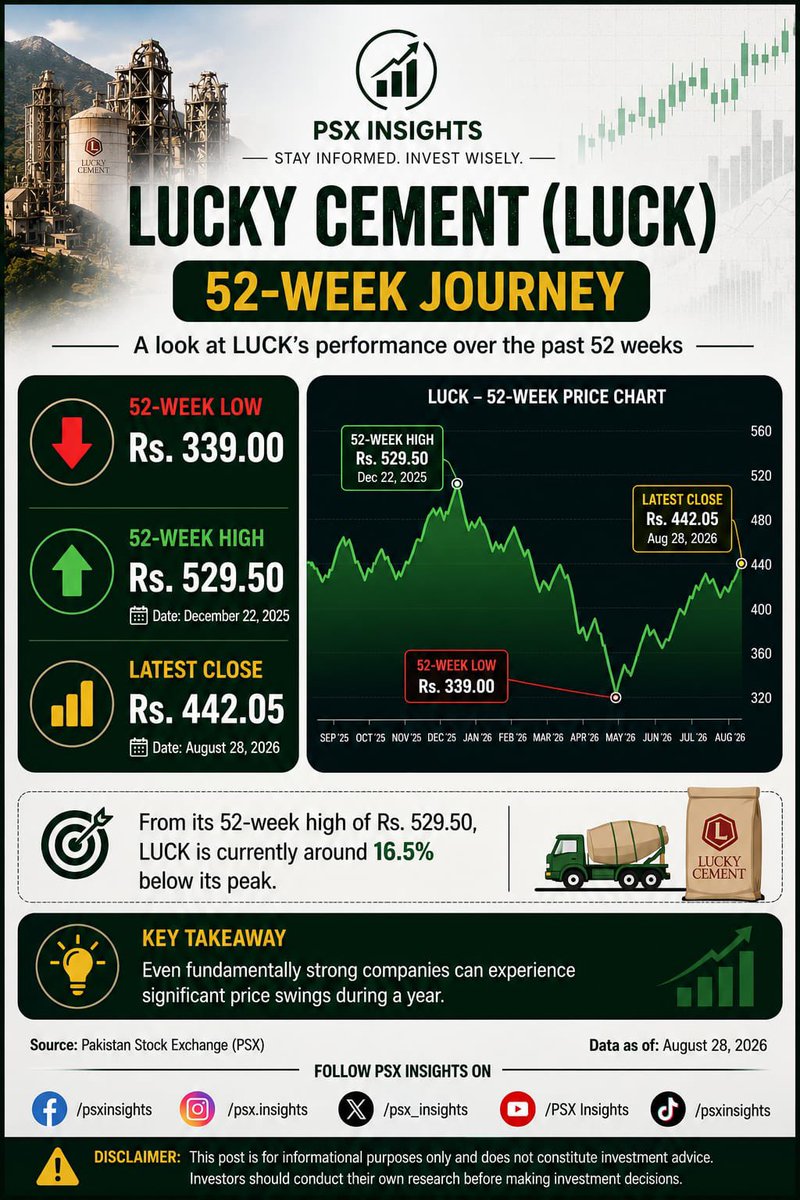 PSX_Insights's tweet photo. 📊 LUCK | 52-Week Journey

🔻 Low: Rs. 339.00
🔺 High: Rs. 529.50
📍 Latest: Rs. 442.05

LUCK is 16.5% below its 52-week peak.

Even fundamentally strong stocks can see significant volatility. 📈

#PSX #luckycement #KSE100 #PakistanStockExchange #LUCK #investment #investing https://t.co/4plaSamJIi