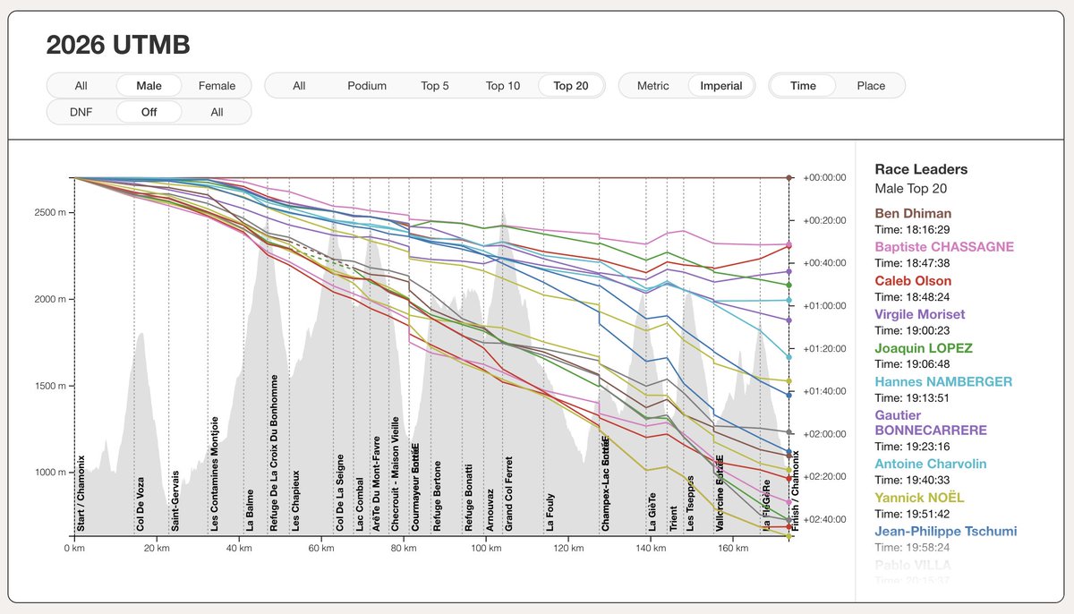 stephensearer's tweet photo. UTMB Charts are live: https://t.co/8FH12tGdnL

- Includes all runners in the top 20 at any point
- Includes Finishers + DNFs
- Includes checkpoint times and places

A few notes:

Female podium remained the same from La Fouly onward; Male podium from Vallorcine onward (at least at checkpoints).

F10 Anne-Sofie Pollestad 66th at Col da Voza
M4 Virgile Moriset was in 37th at Saint-Gervais

Courtney Dauwalter, Rod Farvard, and Vincent Builliard were the first Top 20 runners to drop at Lac Combal.

Zach Miller was the last to DNF of any runner who was in the top 20 at some point making his exit at Vallorcine in 135th.