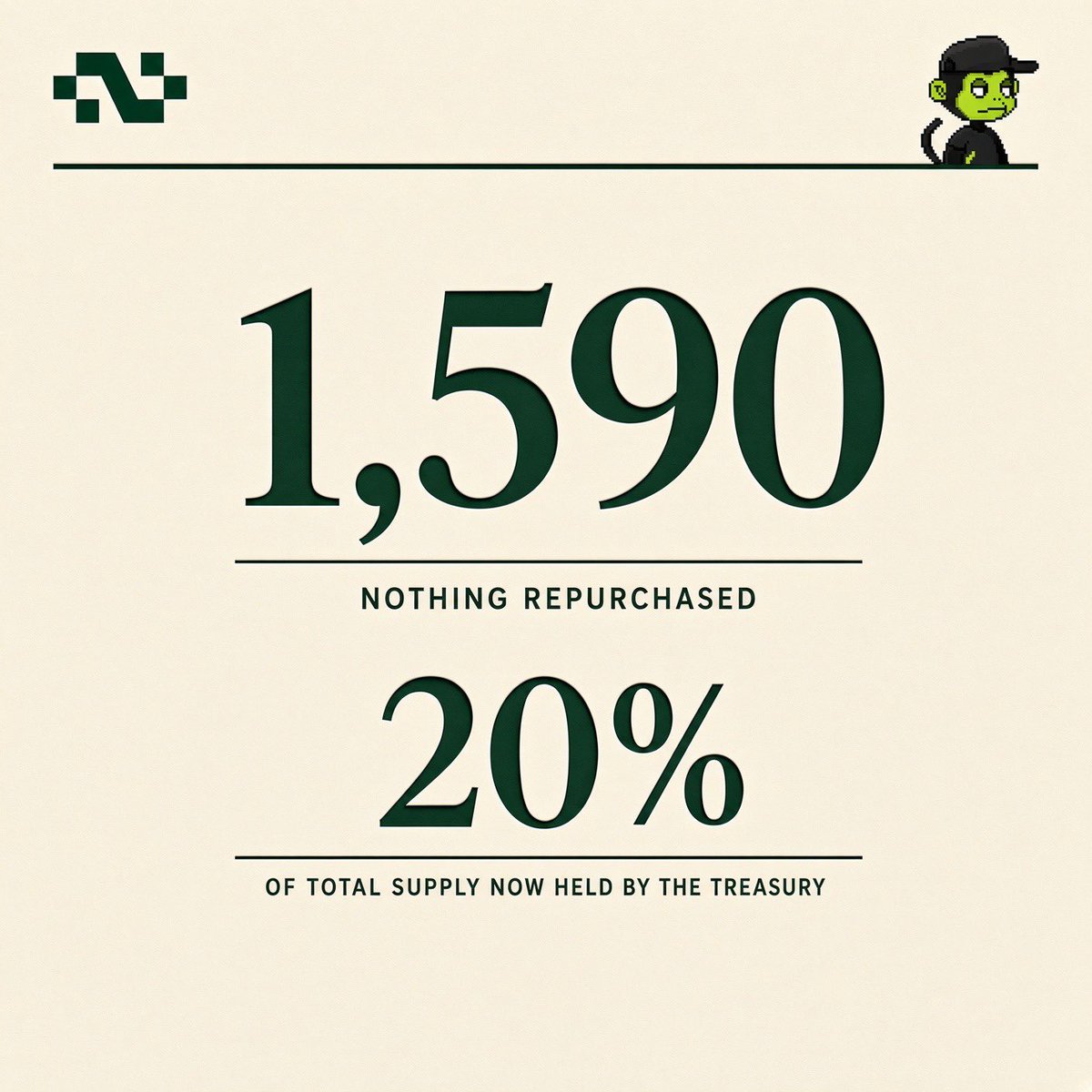 Nomadic_Rookie's tweet photo. 1,590 $NOTHING bought back today.

The treasury now holds 20% of supply. Every token funded by revenue, not by selling anything. https://t.co/19Dv719fPC
