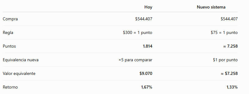vaballai's tweet photo. Ojo con el cambio de CMR Puntos anunciado septiembre.
Banco Falabella anuncia que los puntos actuales se multiplicarán x5 y que después 1 punto = $1. Pero en algunas compras la nueva acumulación puede entregar menos valor.
#CMRPuntos #BancoFalabella #DerechosDelConsumidor #SERNAC https://t.co/3VpOzmUmvL