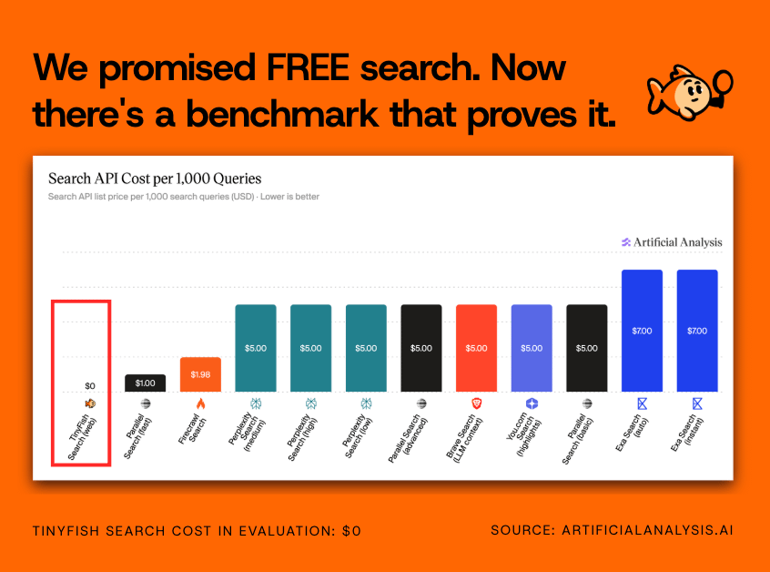 Tiny_Fish's tweet photo. "Free search" got a lot of side-eye when we launched.

So here's a benchmark we didn't run: @ArtificialAnlys  measured 12 search APIs, only TinyFish cost $0 on the board.

Same model, same tasks, only the search API changes. https://t.co/V6mvHp940W