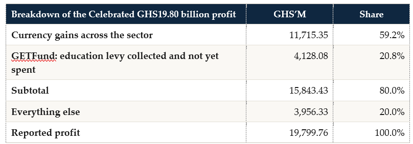 BBSimons's tweet photo. 1. We were all there when SIGA, an agency that regulates state-owned or controlled businesses and parastatals, came and told us that state-controlled businesses have made incredible profits in 2025.

2. This was presented as a massive turnaround after years of losses.

3. Someone seemed to have forgotten that Ghana still has nerdy policy analysts who spend their lunch time poring over figures.

4. With the help of Tabula and Excel Power Query, we have taken the SIGA report to task.

5. Unfortunately, it simply doesn't hold up.

6. In fact, some of the findings are pretty bizarre.

7. The report as currently presented does not paint an accurate picture of affairs at state-controlled businesses in Ghana. It is replete with bizarre errors, misstatements, confusions, and flawed inferences. Especially when read against previous SIGA reports.

8. For example, the net loss for 2023 has been published in 3 different ways: GHS 2,573.2 million in the 2023 report, GHS 7,143.5 million in the 2024 report, and GHS 6,823.55 million in the 2025 report. 

9. The net loss for 2022 has been published in 4 different ways. Revenue for 2021 has been published in 5 different five ways. 

10. Total liabilities for 2021 appear as GHS135,883 million in the 2021 report, GHS172,043 million in the 2023 report, and GHS135,914 million in the 2025 report, a GHS36 billion excursion that appears and then vanishes. 

11. These confusions make it really hard to make the comparisons across years that SIGA is trying to push us to do. 

12. But when we do, we are forced to different, highly unflattering, conclusions. As follows.

13. State-owned businesses' underlying profitability declined in 2025. You heard that right. Contrary to what SIGA says, when you remove the currency effects (which as analyst @CallmeAlfredo stresses must be done for safe comparisons), net profit fell 17.1 per cent, operating profit fell 22.7 per cent, and the operating margin narrowed by three and a half percentage points between 2024 and 2025. 

14. Basically, ECG went from exchange rate losses of GHS 8,837.71 million in 2024 to a gain of GHS 12,157.79 million in 2025. That swing: GHS20,995.50 million, is 95.2 per cent of the entire profit swing of GHS22,058.91 million that SIGA is celebrating.

15. Take exchange rate revaluations out and ECG’s operating result goes from a profit of GHS1.84 billion to a loss of GHS14.25 billion. Its operating cash flow moved from an inflow of GHS6.51 billion to an outflow of GHS12.54 billion, a swing of GHS19.05 billion in the wrong direction, while the company took in GHS20.44 billion of new financing to stay afloat.

16. Only $1.4 million in dividends were realised from the 53 fully state-owned enterprises in 2025. The dividend tally actually fell by 45.5% in 2025, compared to 2024. Celebrating "profits" when dividends are crashing?

17. Moreover, the celebrated turnaround is being measured against a baseline that was reduced by three-quarters between editions, using a ratio whose definition changed at the same time. Neither adjustment was disclosed.

18. In simple terms: SIGA told us that a loss of GHS 2.26 billion in 2024 switched into a profit of GHS19.80 billion in 2025. But as everyone now knows, if you ignore the currency revaluations, profit actually fell from GHS9.75 billion to GHS8.08 billion, a decline of 17.1 per cent. 

19. (By the way, the "976%" improvement from 2024 to 2025 that has been reported is totally meaningless. One can't use a percentage incremental when swinging from below zero - negative - to positive). 

20. SIGA’s published cost figure for 2021 is wrong by GHS 50.9 billion. Instead of GHS 54.04 billion, GHS 104.97 billion is used. The wrong number is replicated from the 2023 figure. This crazy error is presented as evidence that State companies are becoming more efficient at covering their costs. The published series thus climbs from 0.54 in 2021 to 1.17 in 2025 to underline the success story. If corrected, 2021 was already 1.04. Most of the "improvement" is from a pure mistake.

21. (The craziest thing is that this is not a one-off. In all five SIGA reports from 2021 to 2025, the earliest year's cost figure is an exact copy of the figure two years later in the same table. And it is not confined to that table: the 2025 report duplicates cells in its mining chapter and its joint-venture chapter too, at different intervals. These are not typos. Something messed up seems to be going on.)

22. The other strange thing is how SIGA fails to explain how equity dropped by a whopping GHS 12.69 billion in 2025 creating an inexplicable GHS 32.49 billion gap from the profit line. Even as net worth has been reported as rising for the three previous years of losses. So somehow the net worth of the businesses that has been rising during the years of losses suddenly drops when humongous profits show up?

23. Another bizarre issue is that the 2024 report says State businesses lost GHS 9,675.43 million that year and reported a return on equity of minus 8.5 per cent. The 2025 report says the loss in 2024 was GHS 2,259.15 million. GHS 7.42 billion of losses disappeared like smoke. With zero explanation. 

24. Apart from the currency revaluations, SIGA also booked GHS 4,128.08 million as profits from GETFund. That money is simply the portion of the levy (a kind of tax) Ghanaians pay that GETFund hadn't got around to spending yet by the end of the year (more likely, it wasn't released to them.)

25. As for the entities in which Ghana owns a tiny stake (like 0.04% in Anglogold), it is comical how their total profits were reported as if they can be attributed to Ghana.

In short, SIGA should withdraw, not just the confusing the 2025 one, but all its reports from 2020, fix the errors, and submit a more reliable series.