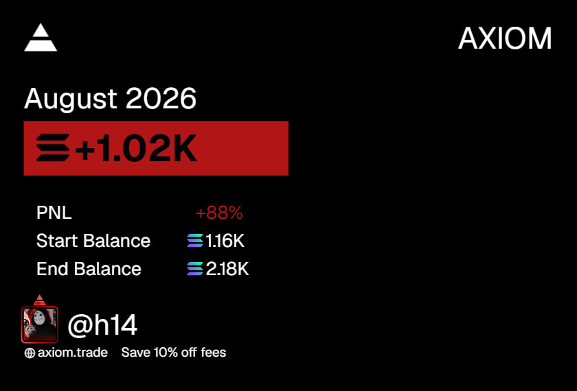 H14onX's tweet photo. +$130k August

Happy with that — especially after roundtripping 100k+ in the last 7 days

Wild that six-figure months are barely impressive anymore. Watching multiple people print seven figures in a week or a month is a reminder that all it takes is one to kick start an insane run

Volume is hot. Take a chance while it’s there

First time in months I’ve actually been excited to wake up and trade all day

So many Opportunities across multiple chains. Too much money on the table to sit still

Good feeling about September 
Send everything