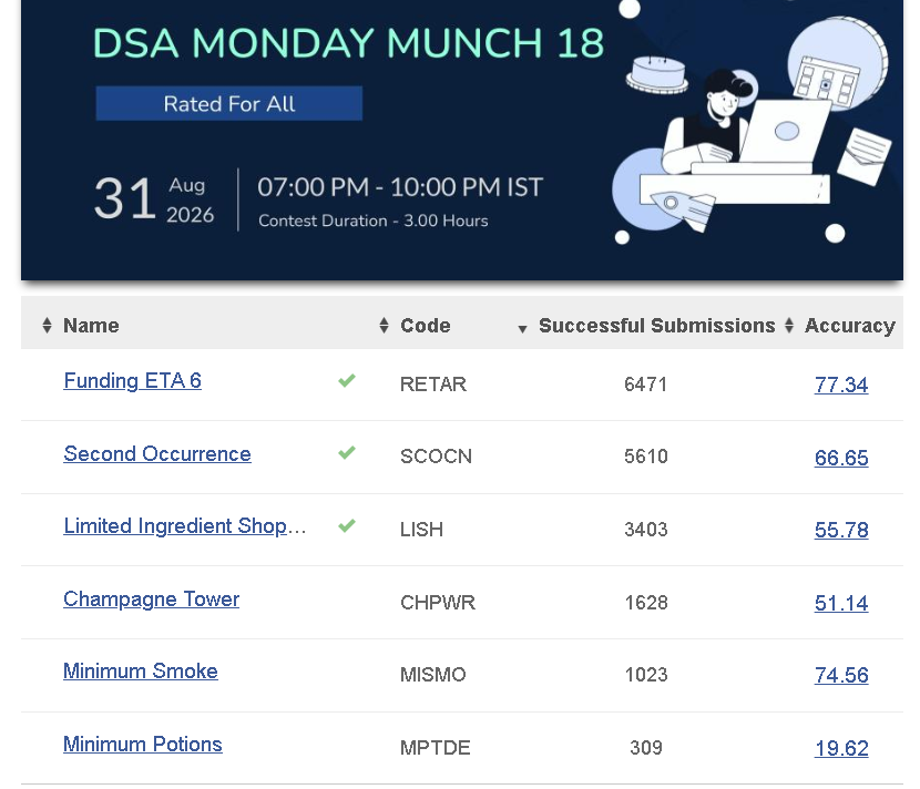 Simran142007's tweet photo. My first Monday Munch DSA CodeChef contest <3

Shoutout to @jyndr_1 for ordering me to give it 😭😭
ig i did okay-okay types. https://t.co/sUc9U6STcM