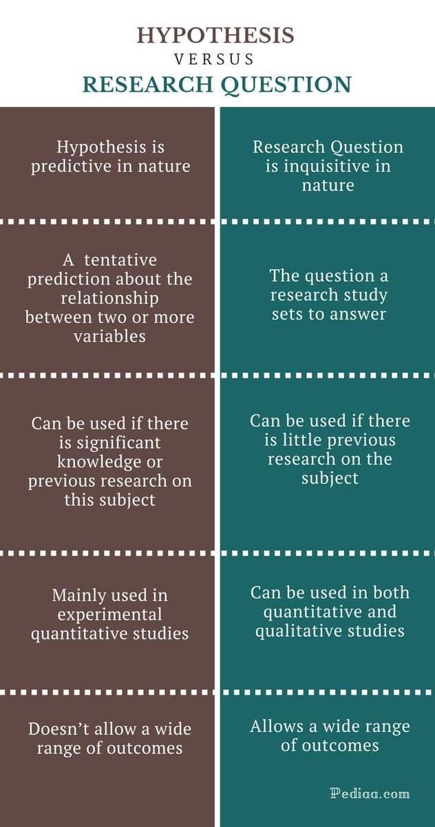 DrasmaJabeen1's tweet photo. Hypothesis VS Research Question https://t.co/285vmM5tSk