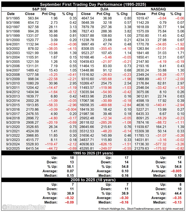AlmanacTrader's tweet photo. September is already the market’s weakest month historically and its first trading day has gotten even weaker since 2008. S&amp;P 500, DJIA and NASDAQ all show negative average returns over the past 18 years. https://t.co/c6iKhL7XpM https://t.co/cfhdN9lAhW