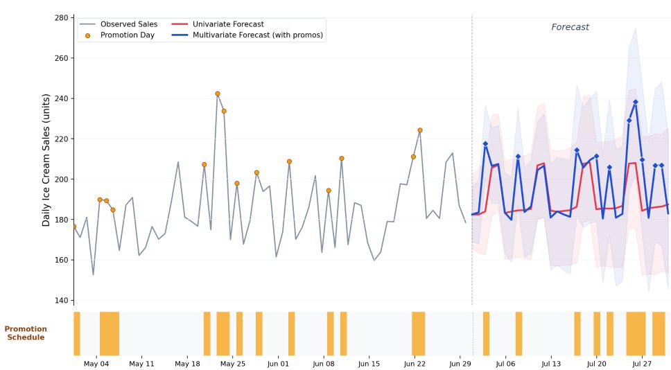 osanseviero's tweet photo. Today we're releasing TimesFM 3.0 on Hugging Face

- Open foundation model for time series forecasting
- Complex multivariate scenarios with zero-shot
- 330m parameters

Excited about the research and new use cases this will unlock! https://t.co/0q5oRbV2Mw