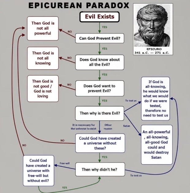 historyinmemes's tweet photo. The Epicurean Paradox is a philosophical dilemma that asks how an all-powerful, all-knowing, and all-loving God can exist alongside the presence of evil and suffering.

The Epicurean Paradox is a version of the ancient “problem of evil”: if God is all-powerful, all-knowing, and perfectly good, why do evil and suffering exist? If God wants to stop evil but cannot, then he is not all-powerful. If he can stop it but chooses not to, his perfect goodness comes into question.

Despite its name, the famous formulation is probably not a surviving quotation from Epicurus (341–270 BC). It is known primarily through the Christian writer Lactantius, who lived roughly 500–600 years later and attributed a similar argument to Epicurus. Centuries later, philosophers such as David Hume helped popularize versions of the dilemma.

The problem of evil became one of the most enduring debates in the philosophy of religion. Proposed responses include the free-will defense, the idea that suffering may contribute to moral or spiritual growth, and the possibility that humans simply cannot understand all of the reasons behind God’s actions.