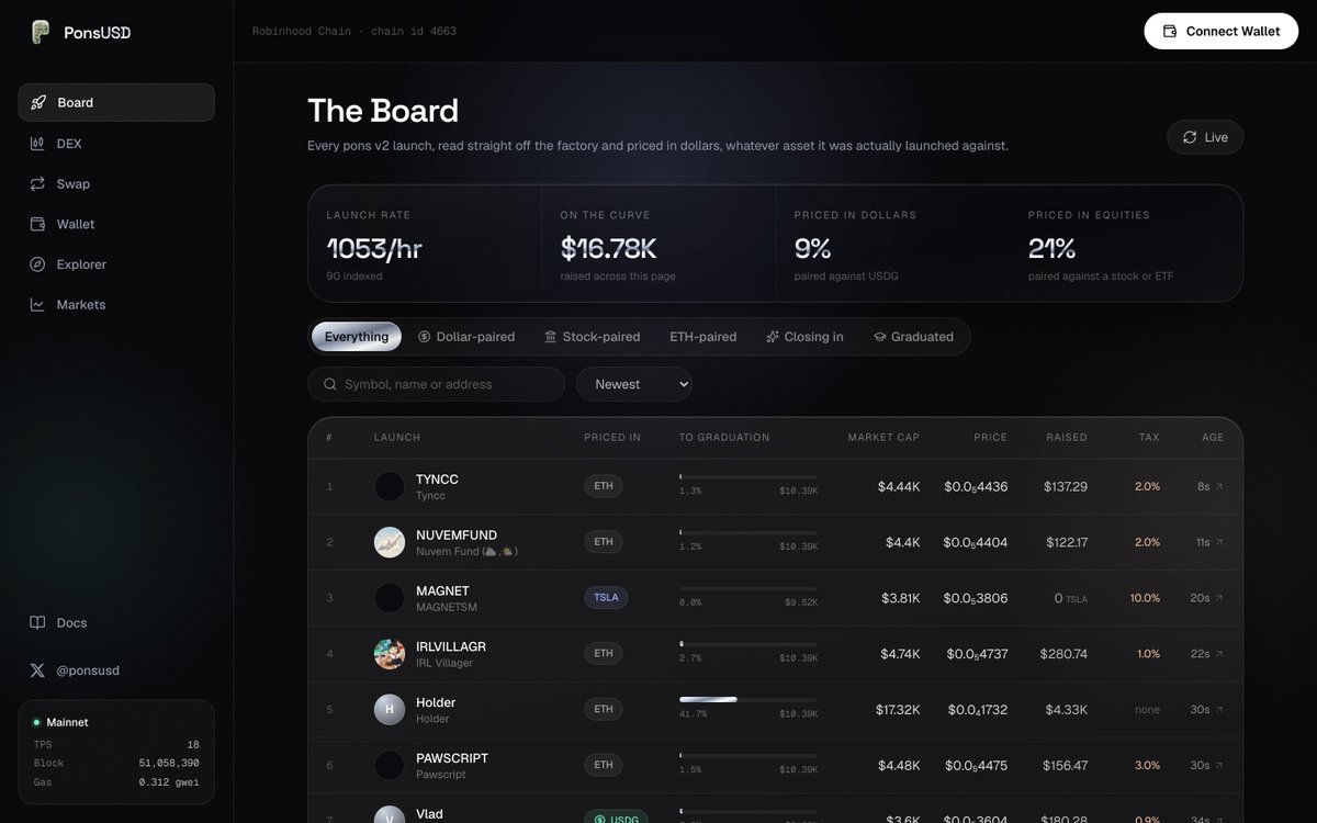 PonsUSD's tweet photo. A token priced in Tesla stock, twenty seconds old, three rows below one priced in ETH and one priced in dollars.

pons lets a launch quote against any approved asset. That has been true for a while. What was missing is somewhere that reads all of them in the same column.

Link: https://t.co/0WYDsq7Hkv