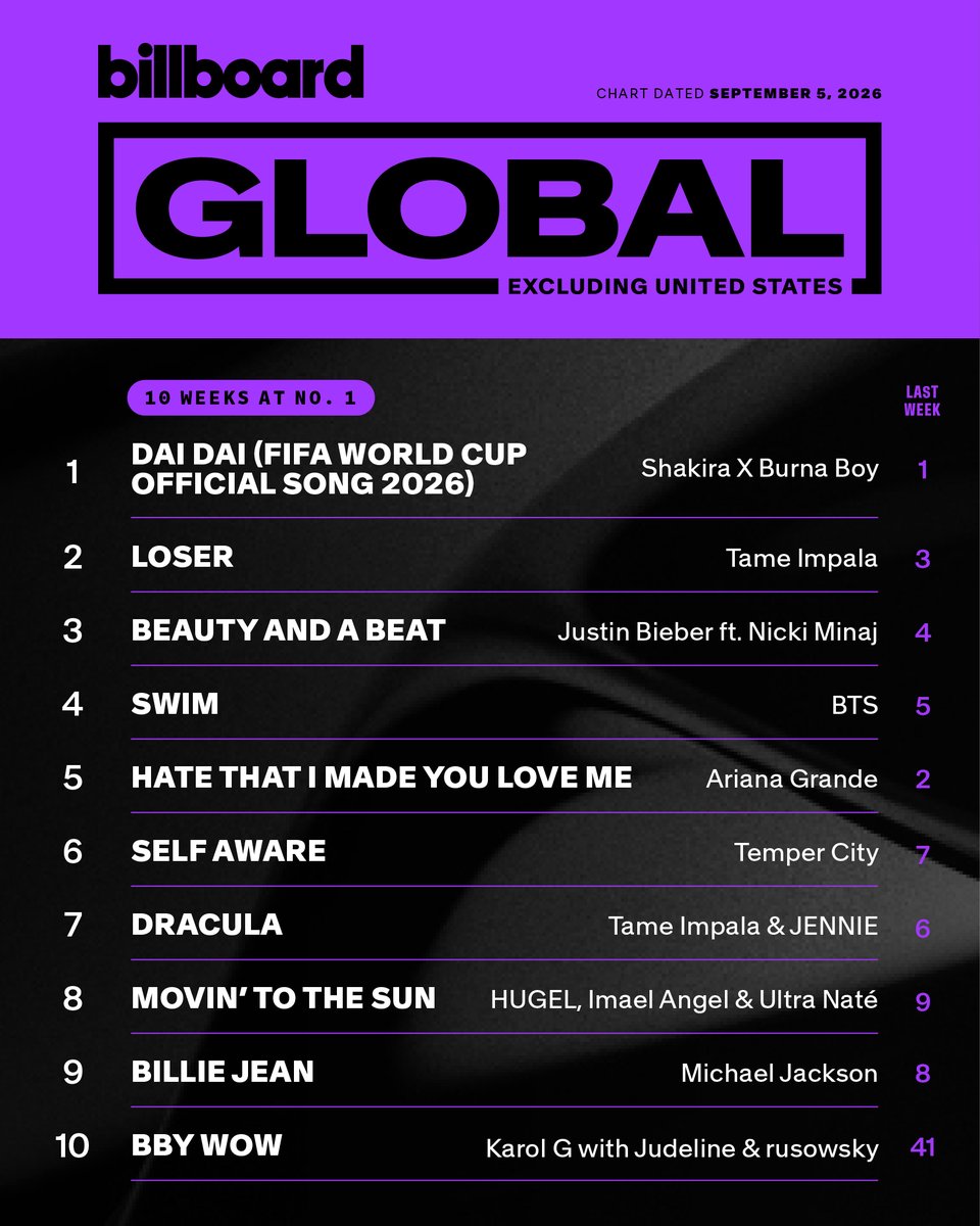 billboardcharts's tweet photo. This week's top 10 on the Global Excl. U.S. chart (dated Sept. 5, 2026).

Details: https://t.co/8PNAVbQ5to https://t.co/mNqCjm0NBT