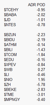 ahern_brendan's tweet photo. Premium/Discount of US-listed China #ADRs versus their HK close. ADRs well off versus CNH/renminbi's strength and HK/China futures.
$TCEHY $BABA $JD $NTES $BZUN $BIDU $ATHM $BILI $TCOM $EDU $XPEV $WB $LI $NIO $ZH $BEKE $TME $MPNGY https://t.co/KvgaCQp7s2