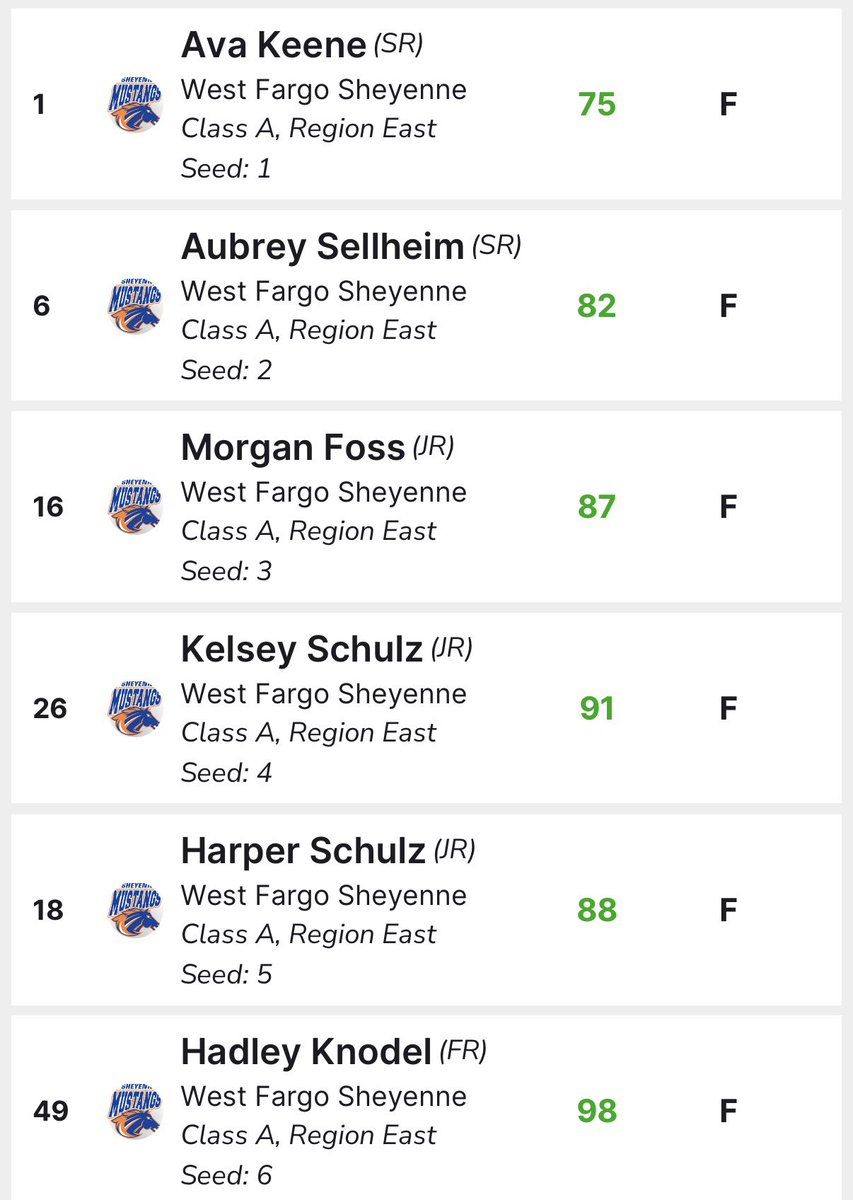 SHEYENNEGOLF's tweet photo. 🥈Runner-Up Team, Keene wins again!🏆

Edgewood showed its teeth today!

@AvaKeene12 won her 3rd tourney of the season (hasn’t finished lower than 3rd all year)!

6th from co-captain @AubreySellheim, and top 20 from @MorganFoss18553 

@MustangPost @wfsheyenne @WFMustangAD https://t.co/kPKnwMZH7W
