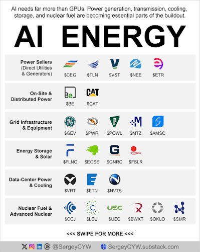 OGDENOBLUE's tweet photo. $VRT
Cooling and power systems
$ETN
Transformers and power distribution equipment
$GEV
Grid and power equipment
$PWR
Power transmission and grid construction
$NVT
Electrical infrastructure
$VST
Power generation and data center energy services
$CEG
Nuclear power generation
$LEU https://t.co/B2fsp98Jio