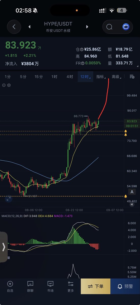 trader_faker's tweet photo. ZEC 4小时级别结构突破
Hype 介于4-6小时级别之间
速度节奏均提前于BTC ETH
即将突破

BTC ETH 节奏偏慢
大概9月2号下午开始突破加速
整体投入了3%的风险作为波段操作 https://t.co/Zi1I1vquAX