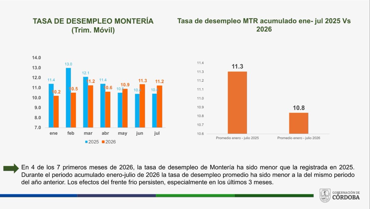 ErasmoZB's tweet photo. Córdoba tiene la capacidad de levantarse, recuperarse y volver más fuerte 💪

En julio de 2026, la tasa de desempleo fue de 11,2%, frente al 10,4% de julio de 2025. Este resultado está relacionado, en parte, con los efectos que dejó el frente frío sobre la actividad económica y el empleo.

Sin embargo, cuando miramos el acumulado enero-julio, encontramos una señal positiva: la tasa promedio de desempleo bajó de 11,3% en 2025 a 10,8% en 2026. Además, en 4 de los primeros 7 meses del año estuvo por debajo de la registrada en 2025.

Tenemos avances, pero debemos acelerar la recuperación. Por eso, desde la Gobernación seguiremos trabajando de manera articulada con el Gobierno Nacional para impulsar un plan de reactivación que dinamice la inversión, fortalezca nuestros sectores productivos y genere más oportunidades de empleo para los cordobeses.

¡Recuperaremos lo perdido y construiremos una Córdoba más fuerte! 🚀💙🤍💚