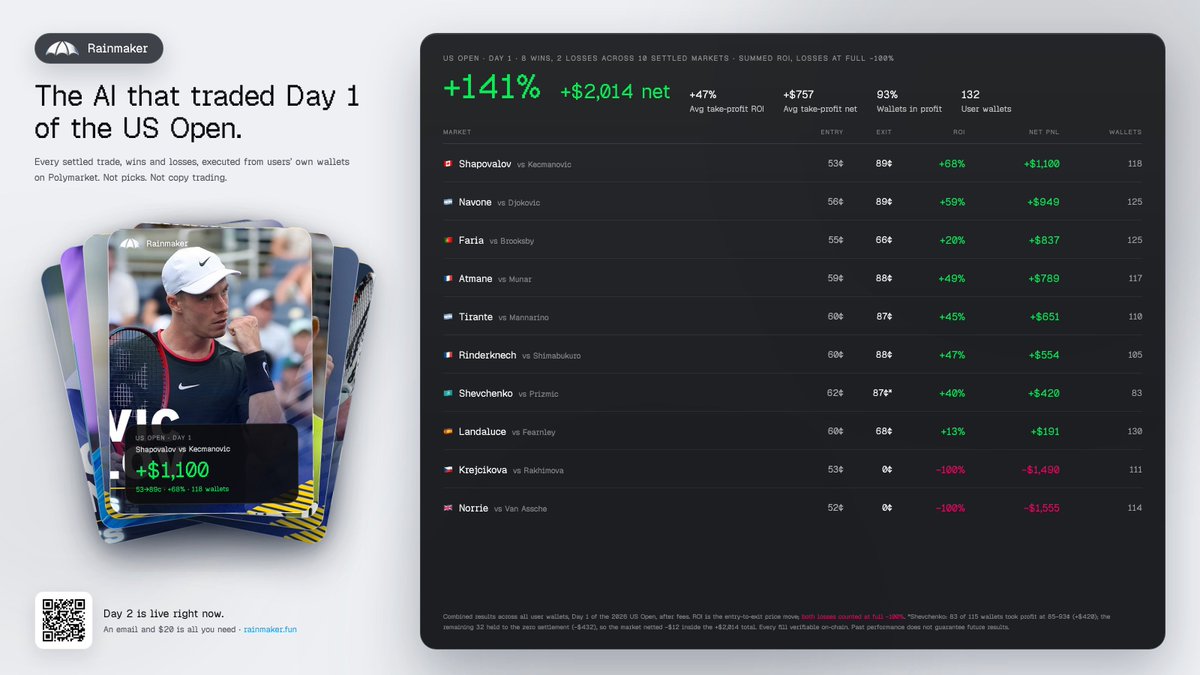 rainmakerdotfun's tweet photo. Day 1 of the @usopen rendered Rainmaker users 8 wins and 2 losses.

Average take-profit: +47% ROI, +$757 net per match. +$2,014 across all 132 user wallets after fees, losses counted in full.

Every trade executed from users' own wallets on Polymarket verifiable on chain. 

Day 2 is live right now. An email and $20 is all you need to sign up. 

50% off fees your first win, $RAIN holders get lower fees, leverage, newer models and higher stakes: https://t.co/y9FctJsa31