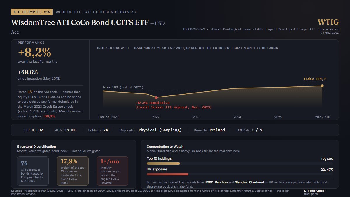 tradEpoch's tweet photo. 🔗WTIG - WisdomTree AT1 CoCo Bond UCITS ETF
+8.2% over 1 year, +48.6% since 2018
However, in March 2023, the Credit Suisse AT1 bail-in caused the index to plummet by 13.9% in a single month
SRI 3/7, AUM of just €19m → liquidity worth monitoring
#ETFDecrypted #Blockchain
$WTIG https://t.co/VebfXuSxAj