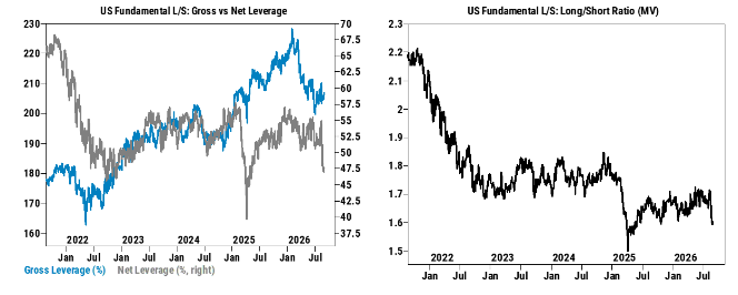 negligible_cap's tweet photo. Hedge funds have the lowest levels of exposure since Liberation Day per GS:

“We saw fast money continue to take down risk last week as US L/S Gross leverage rose +1.9 pts to 207% (19th percentile one-year) – while US L/S Net leverage fell -0.7 pts to 47.6% (1st percentile one-year). US Fundamental long/short ratio (MV) also decreased -1.2% to 1.597 (1st percentile one-year).

This is by far the lowest levels of exposure we have seen in over a year – with lower levels only seen during liberation day in the ChatGPT era (post 2023). With several key equity market hurdles cleared, we think this provides a cleaner set-up for a delayed summer chop higher through Labor Day.”