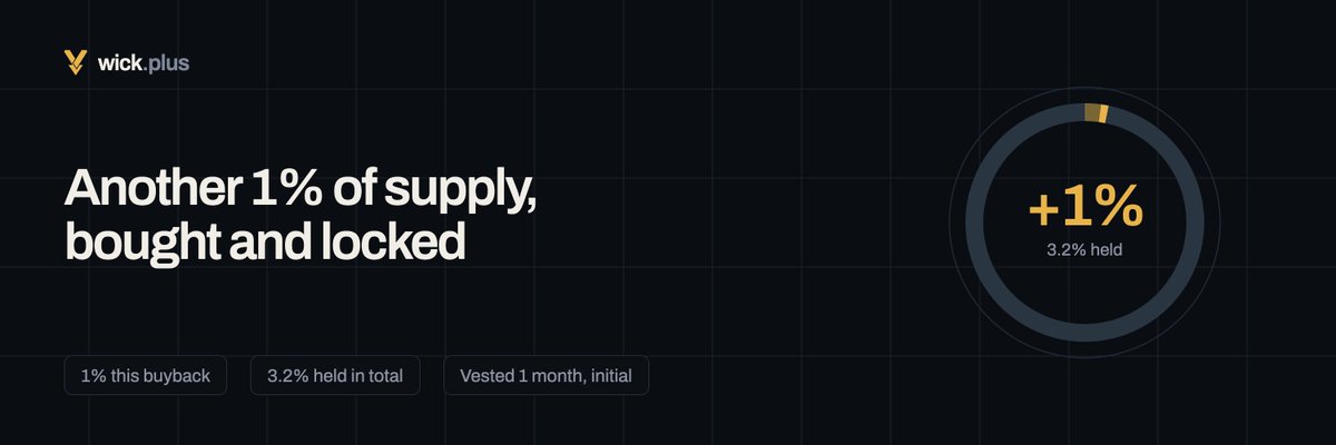 WickDotPlus's tweet photo. Another 1% of supply bought back and locked, one month initial vesting.

That takes the treasury to 3.2% held. This one was manual, but the protocol does it on its own too: 25% of every fee market-buys solana:njyJdTxu9Jc22Tw31WBav1jURKnAeZoBBPhxyRuWiCk and burns it, 50% goes to stakers.

https://t.co/1NFnxEQOqP