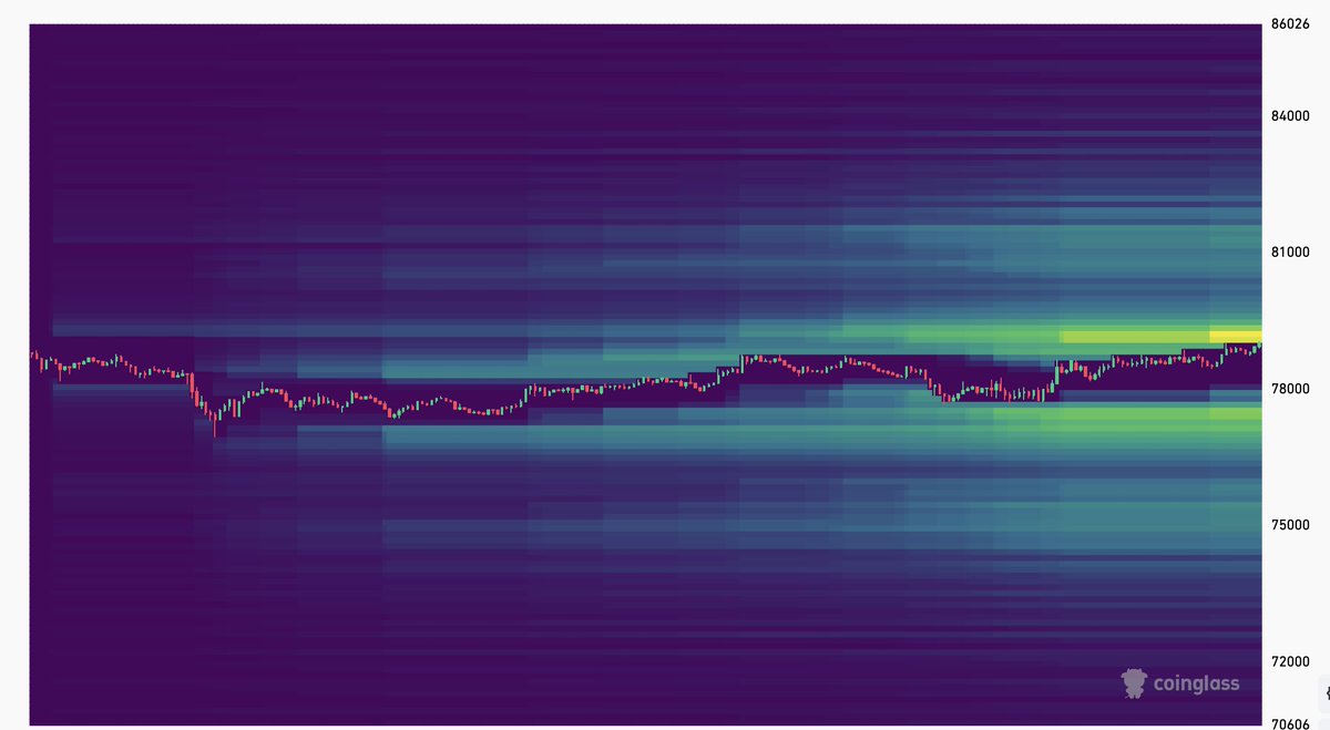AdevAarons's tweet photo. Short liquidations are stacked at 80k for bitcoin:native 

If we move past 80k, nothing is stopping us from going to 84k.

Are you ready? https://t.co/Oz7Ai9Lrhd