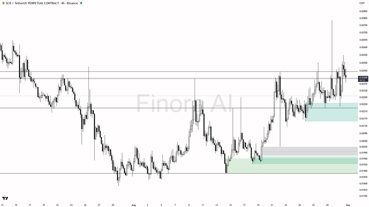 Finora_EN's tweet photo. alright let's see what's cooking on $SCR #SCRUSDT.P 4h ๐ง
- my bias is bullish here on the 4h, aligned with daily, but this is a counter-trend push versus weekly and BTC so I want a clean sweep of 0.02229โ0.02237 plus a 4h bullish engulf or MSS before I size in
- I expect price to tag 0.02515 first, then 0.02581, and subsequently the 0.02785 swing-high liquidity
- entry zone: 0.0228โ0.0234 after that sweep and confirmation; take-profits in order 0.02515 then 0.02785
- place protection beyond the structure flip / last HL โ a 4h close below 0.02237 flips my bias to bearish
๐ Want the full detailed breakdown of SCRUSDT.P 4h โ every level, entry and target?
One tap, free on Telegram โ https://t.co/EpMgJzU9jG