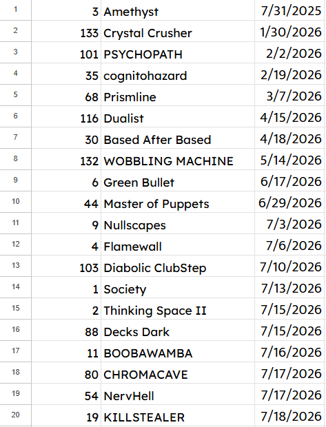 livyoshi_'s tweet photo. THESE are the 20 demonlist levels with the largest gap between the most recent victor and now. Some of this kinda surprised me! https://t.co/KSXUCeLw6a