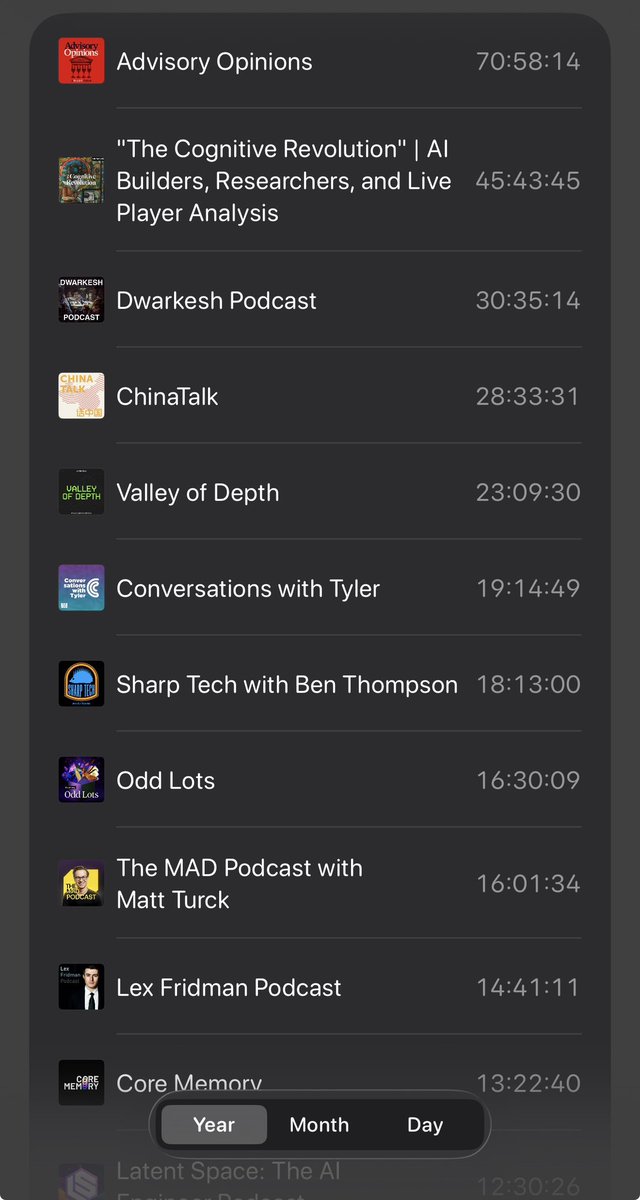deanwball's tweet photo. i doubt anyone cares but here are my most listened to podcasts so far this year. many of the hosts of these shows follow me and you should know I think you’re awesome, even if we have never met or spoken. https://t.co/HxnujAxnBN