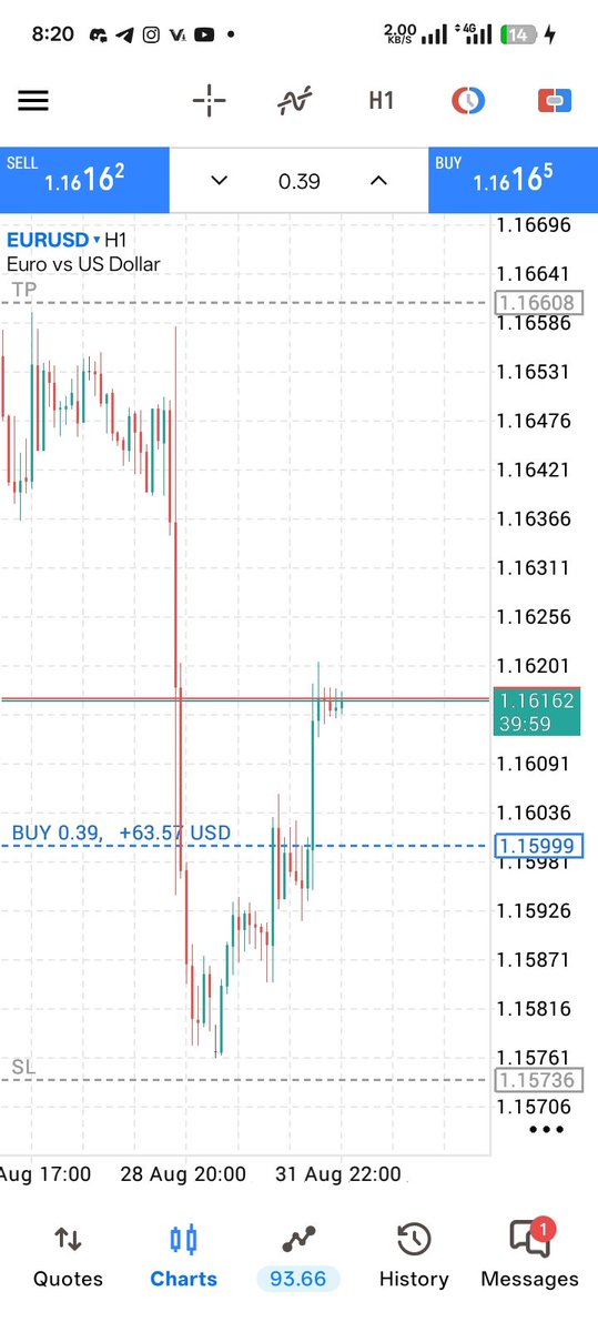 Captainoluseun's tweet photo. Day1 
Monday Eurusd 1:2rr https://t.co/HgH5K6d00b