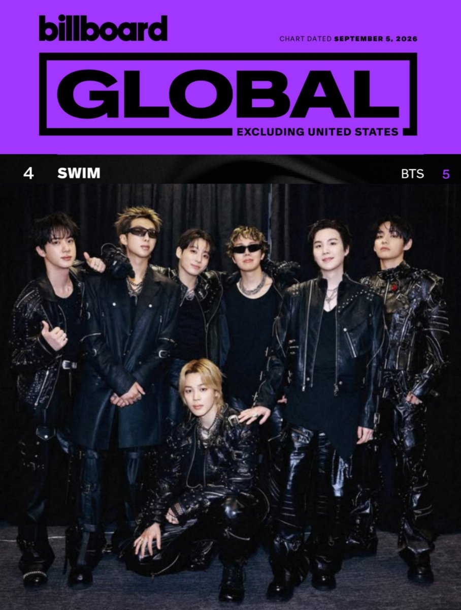 pjmIesviu's tweet photo. OMG OFICIALMENTE "SWIM" de #BTS por 23 SEMANAS ha permanecido en el Top 10 en la lista Billboard Global Excl. US subiendo un puesto ubicandose en el #4! VAMOS POR MAS SEMANAS LETS GO 😭💜

- COMENTA 👇

CONGRATULATIONS BTS
BTS PAVED THE WAY
KEEP STREAMING ARIRANG
SWIM DOMINATES BILLBOARD
#SWIM_No4_BBGlobalExclUS