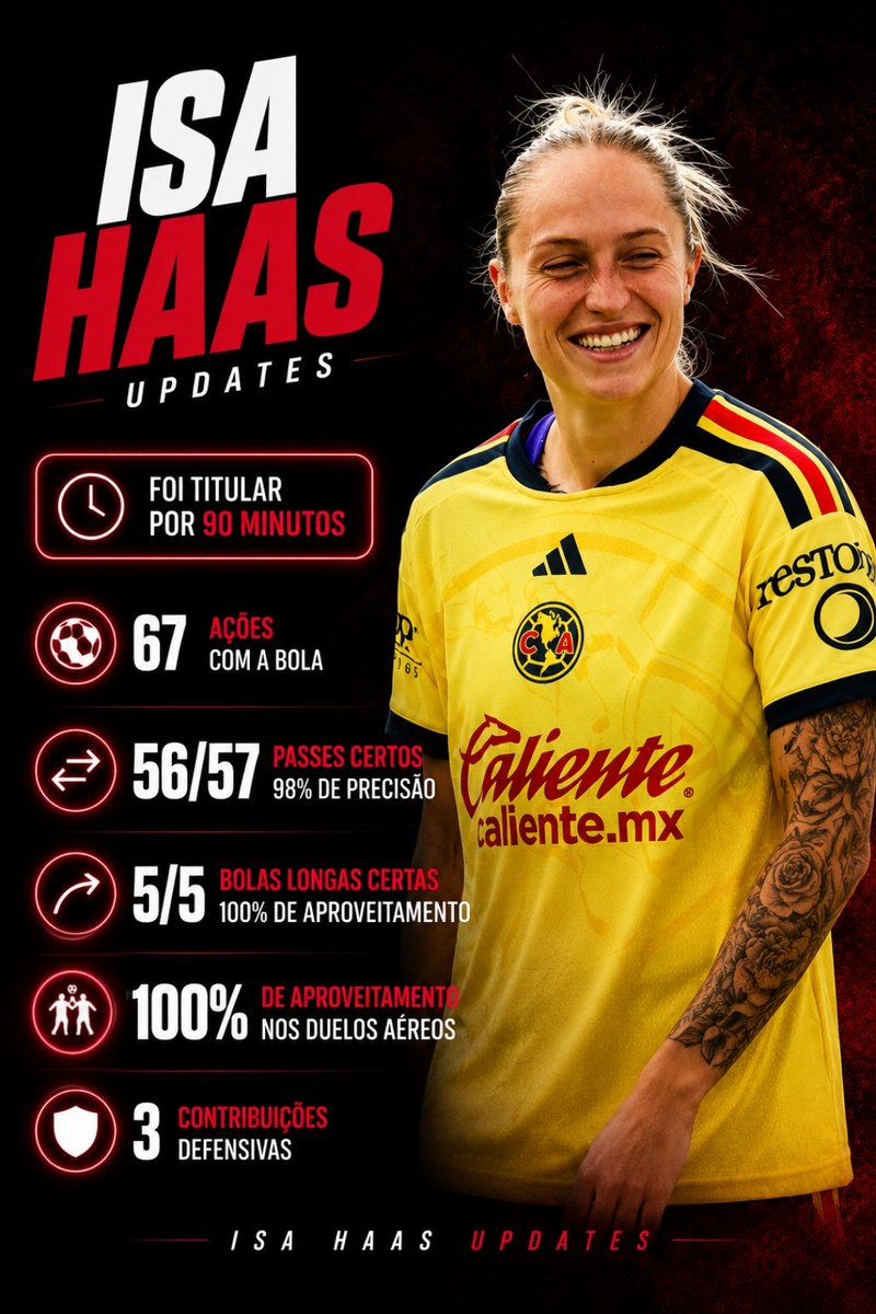 IsaHaasUpdates's tweet photo. América 3 x 1 Tijuana

Isa Haas em números na partida https://t.co/nm1wvZjxQn