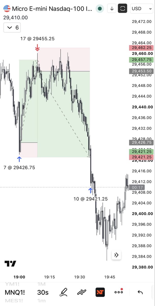 cjotrades's tweet photo. $NQ
+26.5pts
+20pts https://t.co/eb49lzhSuO
