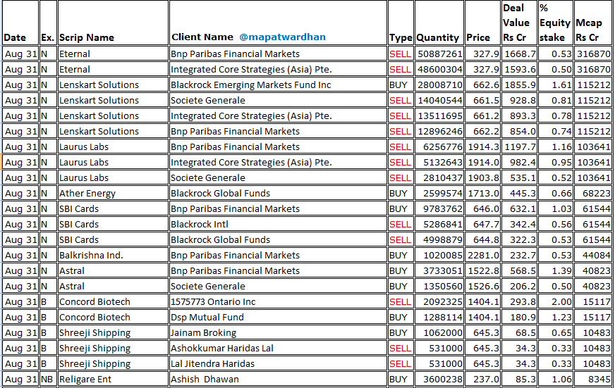 MAPATWARDHAN's tweet photo. *Today's bulk/ block deals* (Aug 31)
#Eternal #Lenskart #LaurusLabs #AtherEnergy #SBICards #BalkrishnaInds #Astral #ConcordBiotech #ShreejiShipping #ReligareEnt #NorthernARC #PTCIndia #AlokInds #RatnaveerPrecision #SunshinePictures #UltramarinePigments #OnixSolarEnergy https://t.co/8ik1V56IXQ