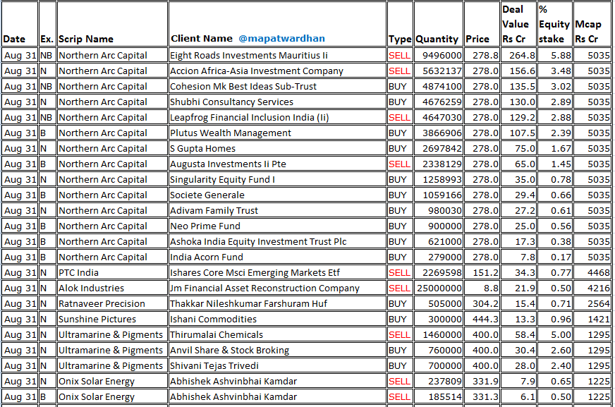 MAPATWARDHAN's tweet photo. *Today's bulk/ block deals* (Aug 31)
#Eternal #Lenskart #LaurusLabs #AtherEnergy #SBICards #BalkrishnaInds #Astral #ConcordBiotech #ShreejiShipping #ReligareEnt #NorthernARC #PTCIndia #AlokInds #RatnaveerPrecision #SunshinePictures #UltramarinePigments #OnixSolarEnergy https://t.co/8ik1V56IXQ