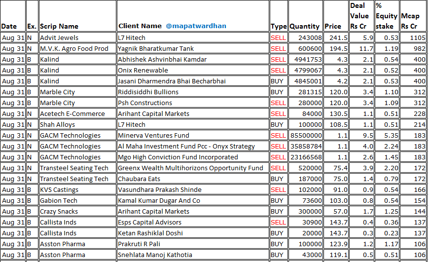 MAPATWARDHAN's tweet photo. *Today's bulk/ block deals* (Aug 31)
#Eternal #Lenskart #LaurusLabs #AtherEnergy #SBICards #BalkrishnaInds #Astral #ConcordBiotech #ShreejiShipping #ReligareEnt #NorthernARC #PTCIndia #AlokInds #RatnaveerPrecision #SunshinePictures #UltramarinePigments #OnixSolarEnergy https://t.co/8ik1V56IXQ