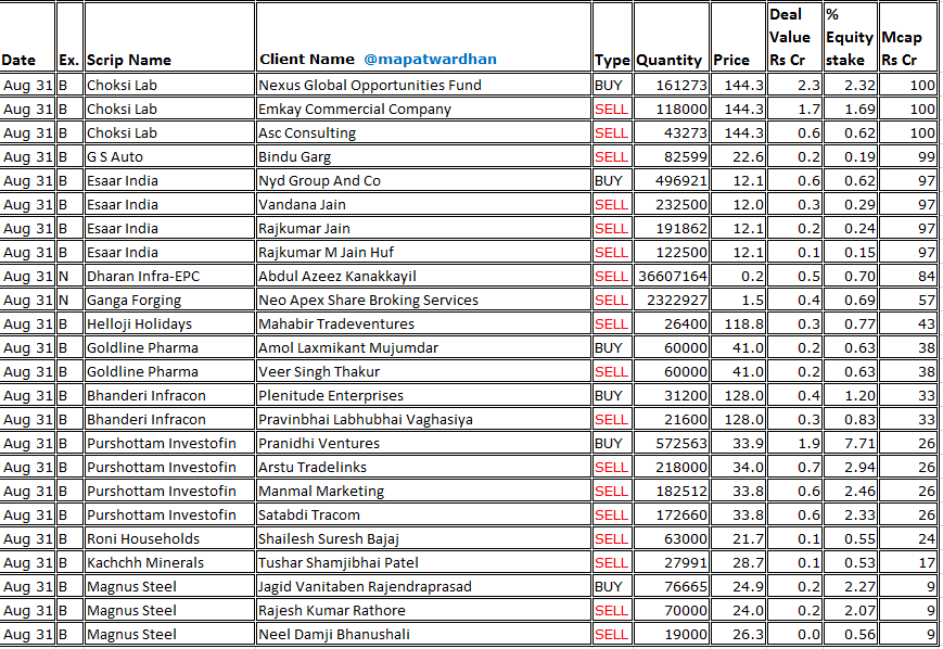 MAPATWARDHAN's tweet photo. *Today's bulk/ block deals* (Aug 31)
#Eternal #Lenskart #LaurusLabs #AtherEnergy #SBICards #BalkrishnaInds #Astral #ConcordBiotech #ShreejiShipping #ReligareEnt #NorthernARC #PTCIndia #AlokInds #RatnaveerPrecision #SunshinePictures #UltramarinePigments #OnixSolarEnergy https://t.co/8ik1V56IXQ