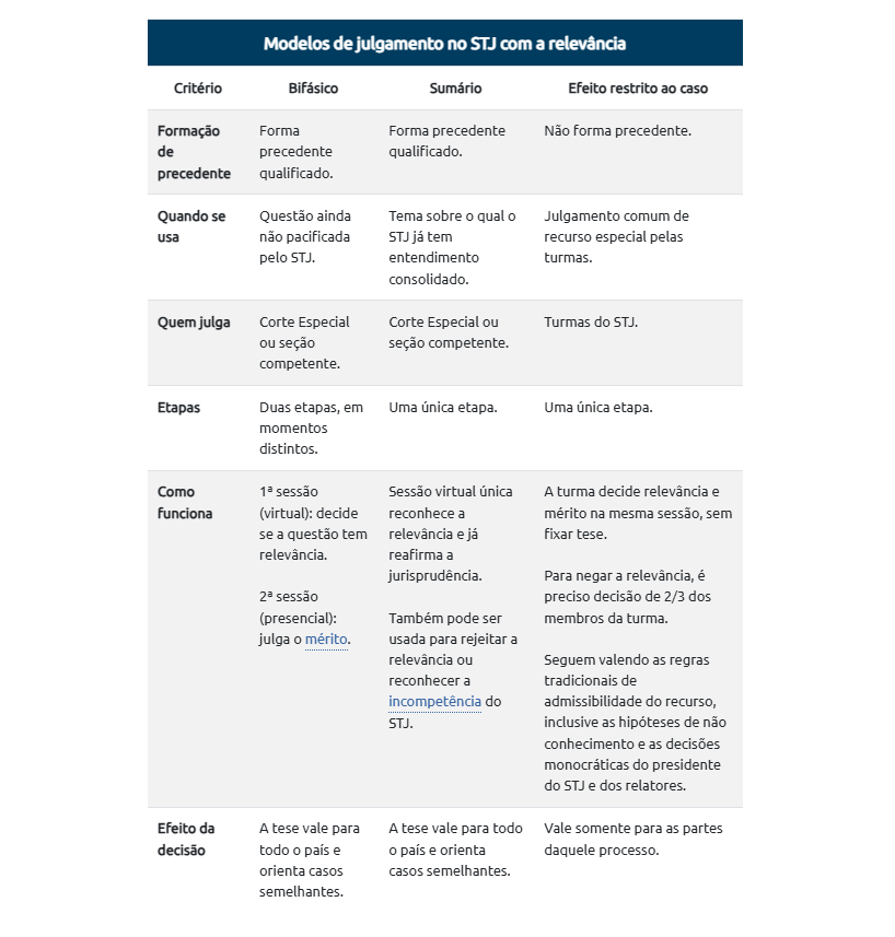 ViniciusLemosRO's tweet photo. O STJ soltou esses modelos de relevância e diferenciações sobre como o REsp será recebido, tramitado e decidido. 

Ele diferencia sobre 3 modelos:
I - análise da relevância bifásica 
II - análise da relevância sumária
III - análise da relevância restrito ao caso em concreto

Esse dívisão tem notórios furos, mas analisarei um pouco essa divisão de como funcionaria e depois, os furos que somente a práxis mostrará. 

A primeira (análise da relevância bifásica - pela Seção/Corte Especial):
- Um momento para admitir como relevante  (votação virtual - como uma afetação) e um momento posterior para julgar o tema (presencial), depois de um rito ampliado com manifestação de amicus curiae/audiência pública/etc. 

Esse forma precedente vinculante.

A segunda (análise de relevância sumária - pela Seção/Corte Especial):
- no plenário virtual para:
  * negar a relevância, formando precedente vinculante negativo
  * negar a competência do STJ - se constitucional a matéria ou de lei local, formando precedente vinculante negativo
  * admitir a relevância e transformar em uma votação de tema relevante por reafirmação de jurisprudência consolidada do STJ - 7 dias, sem manifestações e virtual totalmente. 

O problema desses "modelos" diferentes é que confundiram modelo com resultado. Pode o Presidente colocar para votação no primeiro modelo (ter relevância e ser forte pra criar tema de algo que não se definiu posicionamento) e o colegiado rejeitar a relevância, o que torna a tentativa de um primeiro modelo no resultado do segundo modelo. 

Ficou meio condensado tudo e embaralhado. 

A terceira (análise do REsp sem formar precedente - pela Turma):
  * pode julgar o caso em concreto, sem formação de precedente vinculante
  * pode negar a relevância somente para o caso em concreto, sem formação de precedente vinculante

Paralelamente, pode propor sair desse modelo e remeter para os 2 primeiros para a Corte Especial ou Seção. 

Essa é a nova formatação dos modelos. 

O problema desse terceiro modelo é que irá para a turma remetido por alguém (Presidência) que já analisou na triagem que não tem relevância forte para virar tema e não tem irrelevância para ser negado. 

É uma remessa para a Turma sem deliberação sobre a relevância, porém alguém, ainda que implicitamente, decidiu que era caso de remeter para a Turma. Ou seja, existe uma decisão oculta na própria distribuição. 

Nesse caso, remete para a Turma decidir somente o caso em concreto, admitindo a relevância e julgamento o mérito somente no caso em concreto, rejeitando a relevância somente para o caso em concreto ou inadmitindo por falta de admissibilidade, sem nem tocar na relevância (se sim ou não). 

É ainda algo nebuloso de como funcionará, quem fará a triagem e a "decisão" de quando tem que ir pra cada modelo, pq antes da decisão sobre a relevância, terá uma "decisão" sobre a distribuição para cada modelo, ainda que seja sem aparecer que é uma decisão, parecendo que é uma simples distribuição.