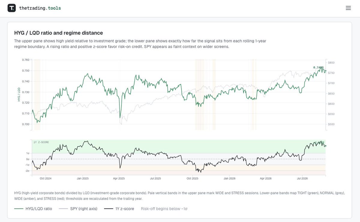 yuriymatso's tweet photo. The credit is confirming risk appetite. 

We are still in the Risk On environment. https://t.co/vI5VvSSquc