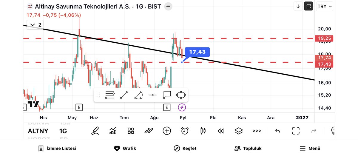 crmscninvstgtn's tweet photo. #ALTNY Altınay Savunma. Benim için prim zamanın yaklaştı, 17.43 lere kadar inebilirsin problem yok.  Senle yola girdik hayırlısı. Hedef mi Belirleriz o kolay:) Tavsiye mi ? Asla …. Fena zarar ettirir.. https://t.co/tUpHvSs62Z