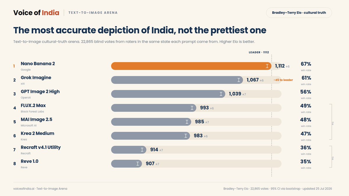 JoshTalksAI's tweet photo. Nano Banana 2 is the most culturally accurate image model on Indian prompts.

1,112 Elo across 22,865 blind human votes.

Elo is a rating system used to rank performance in head-to-head matchups. Here, it measures which model produces the more culturally accurate image when people judge the outputs blind.

And even the leader loses roughly a third of its matchups to models ranked below it.

Voice of India's Text-to-Image Leaderboard scores cultural truth, not aesthetics: 1,000 prompts written by people living in each state about something specific to where they live, then voted blind by raters from that same state. The people who notice if the drape, the sweet, the script or the temple is wrong.

➤ Nano Banana 2- @GoogleDeepMind: 1,112 Elo, 67% win rate. The leader, +45 clear of the next.

➤ Grok Imagine- @xai: 1,067 Elo, 61% win rate.

➤ GPT Image 2 High- @OpenAI: 1,039 Elo, 56% win rate.

➤ FLUX.2 Max- @bfl_ml: 993, MAI Image 2.5- @MSFTAI: 985, and Krea 2 Medium- @krea_ai: 983. Inside each other's error bars (±6 to 7); ranks 4 to 6 interchange.

➤ Recraft v4.1 Utility- @recraftai: 914, 36% win rate, and Reve 1.0- @reve_image: 907, 35%.

The gap that matters here isn't between the models. It's between a beautiful image and a real one.

Every system on this board can render a gorgeous Indian street; 205 Elo separates them on whether it's the street the prompt actually asked for, or the default sepia Rajasthan lane a web corpus taught them to draw.

Bradley-Terry Elo from 22,865 blind pairwise votes, ties counted as half a win each, intervals from resampling the prompt set. Provisional, and moving as votes come in.

Full board, state-wise breakdowns, and cast your own vote → https://t.co/MAUHOLBsnZ

Congrats to @GoogleDeepMind on the top slot, and to @xai, @OpenAI, @bfl_ml, @MSFTAI, @krea_ai, @recraftai and @reve_image for putting their models on a board that scores accuracy over polish.