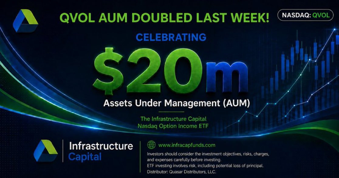 rogersmichalski's tweet photo. QVOL AUM doubled last week! 
Celebrating $20M Assets Under Management
Infrastructure Capital Nasdaq Option Income ETF https://t.co/p4Nbey4Oy0