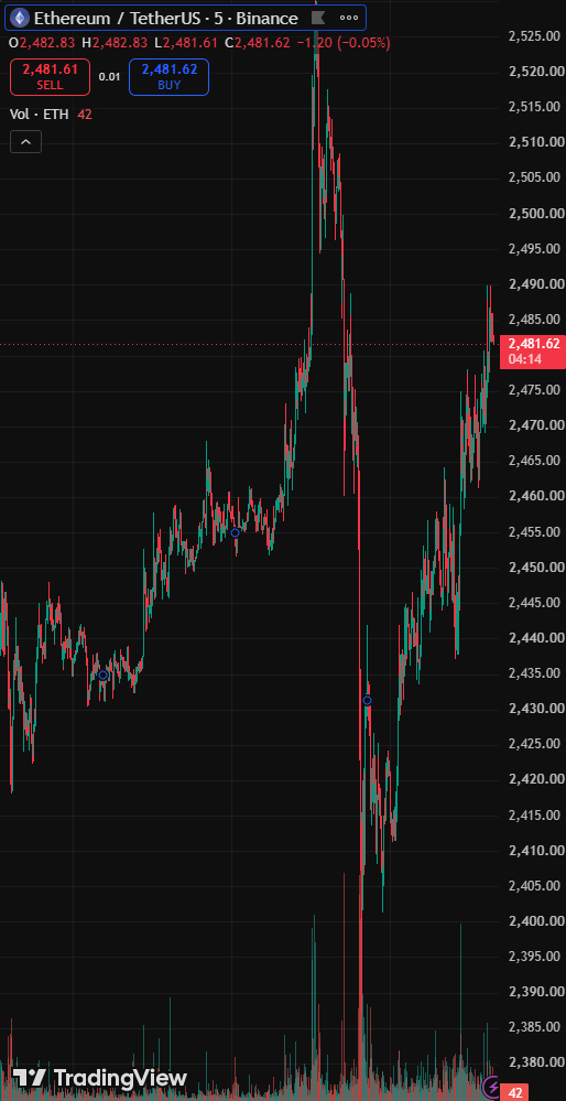Raspberry_mis's tweet photo. Based on recent ETH trend data, there is still significant upside potential.🤭 https://t.co/TWxul0Gl2g