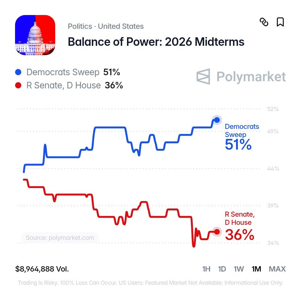 EmmaRincon's tweet photo. Los demócratas tienen hoy más probabilidades de ganar ambas cámaras, tanto el congreso como el Senado, que de ganar solo una, según @Polymarket.

Esto ataría de manos al presidente Trump en sus últimos dos años.

Los hispanos fueron parte indispensable de la victoria de Trump y los republicanos en 2024, pero esa tendencia ha retrocedido enormemente en los últimos meses.