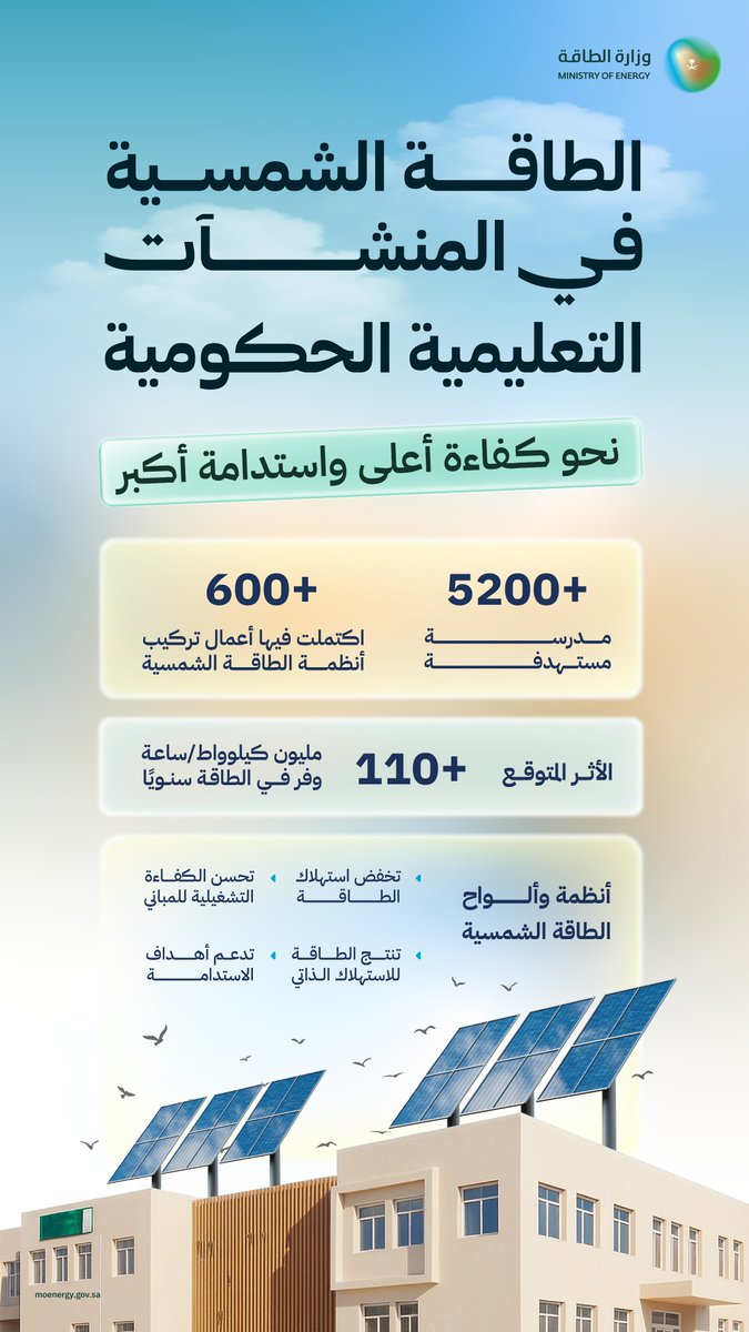 MoEnergy_Saudi's tweet photo. الطاقة الشمسية في المنشآت التعليمية الحكومية؛ خطوة نحو خفض استهلاك الطاقة، ورفع كفاءة المباني، ودعم أهداف الاستدامة. https://t.co/mYINRS9FmN