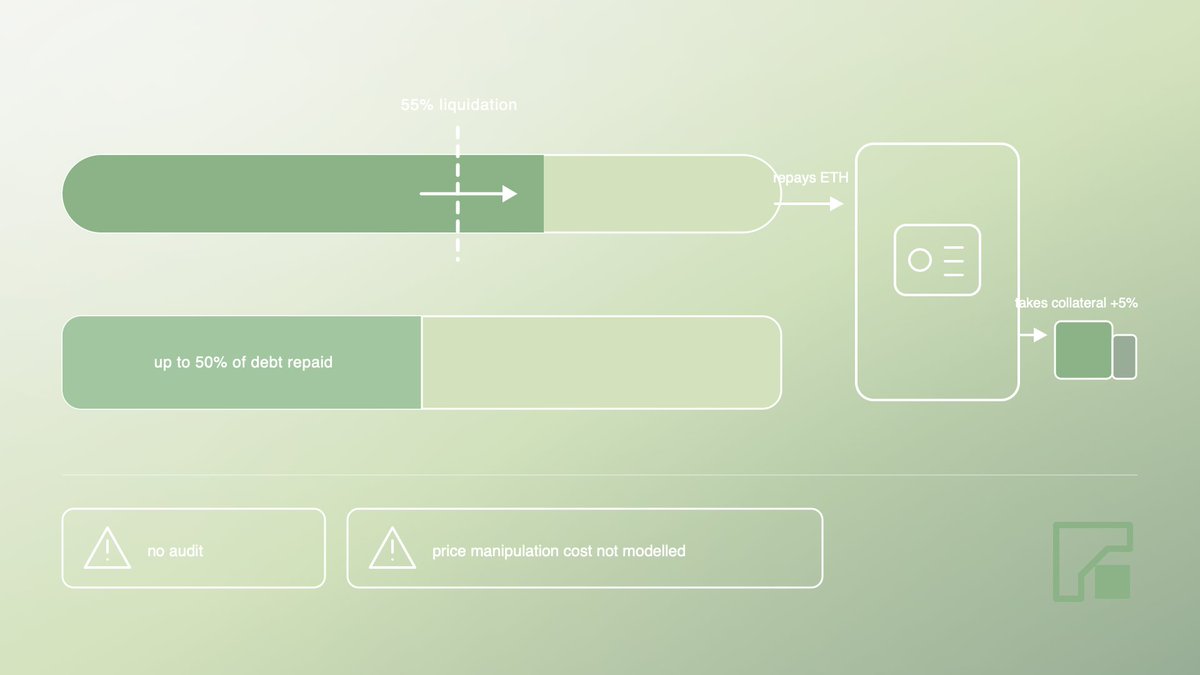 ponvix's tweet photo. Cross 55% and anyone can repay up to half your debt and take collateral at a 5% premium.

That is the whole enforcement mechanism.

The contract has no audit yet, and we have not modelled the cost of pushing the pool price around. 

Both sit in the docs.

https://t.co/5ycApunAfA