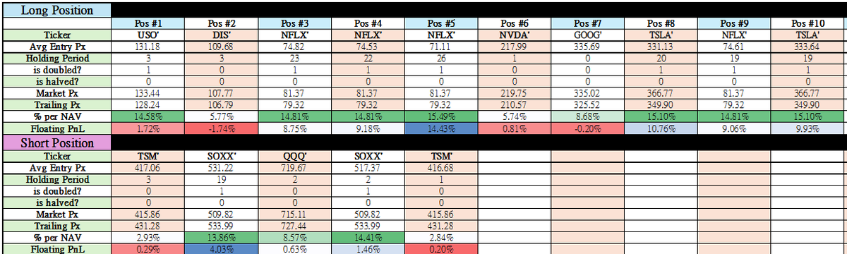 sethtan428's tweet photo. - Market retraced after a hawkish Fed and geopolitical tensions that sent oil leaping.

- AI’s shorts acted as a good hedge today; long $USO and long $TSLA as the MVPs, up ~5.0%/~3.0% respectively.

- AI added to $USO and initiated a new buy in $GOOG.

- Portfolio NAV up +1.40% https://t.co/OPDMU9k67d