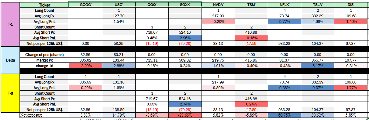 sethtan428's tweet photo. - Market retraced after a hawkish Fed and geopolitical tensions that sent oil leaping.

- AI’s shorts acted as a good hedge today; long $USO and long $TSLA as the MVPs, up ~5.0%/~3.0% respectively.

- AI added to $USO and initiated a new buy in $GOOG.

- Portfolio NAV up +1.40% https://t.co/OPDMU9k67d