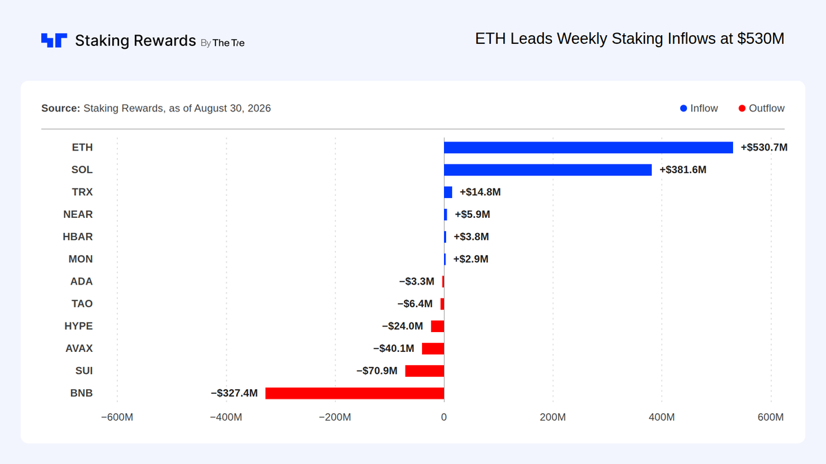 StakingRewards's tweet photo. $ETH took +$530.7M into staking last week, its twelfth consecutive week of inflows. Across that run, the network has added 8.3% of its staked supply.

$SOL added +$381.6M, reversing the -$200.3M outflow we flagged the week before.

The other side: $BNB lost -$327.4M, the week's largest outflow, and $SUI -$70.9M.

Four networks are now on runs of five weeks or more: $ETH at twelve, $MON at eight, $ATOM at seven, and $NEAR at five.

$TIA is the only sustained outflow, at four.