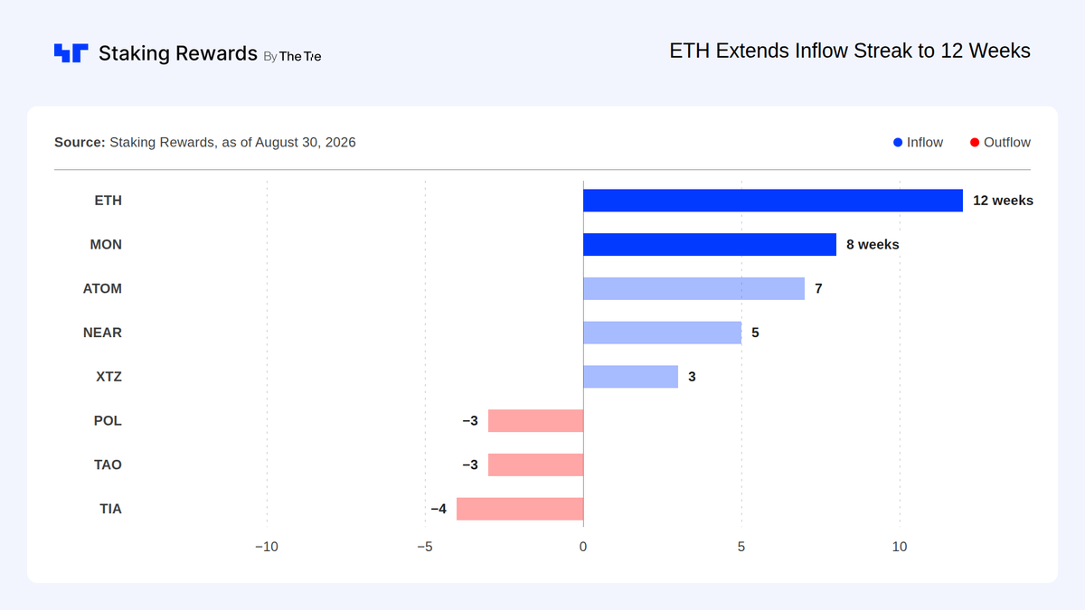 StakingRewards's tweet photo. $ETH took +$530.7M into staking last week, its twelfth consecutive week of inflows. Across that run, the network has added 8.3% of its staked supply.

$SOL added +$381.6M, reversing the -$200.3M outflow we flagged the week before.

The other side: $BNB lost -$327.4M, the week's largest outflow, and $SUI -$70.9M.

Four networks are now on runs of five weeks or more: $ETH at twelve, $MON at eight, $ATOM at seven, and $NEAR at five.

$TIA is the only sustained outflow, at four.