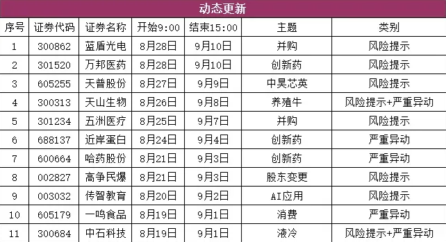 zhaoge168's tweet photo. 9月1日盘前纪要

一、昨日热点

股东变更：海鸥住工

AI剧：欢瑞世纪、芒果超媒

农业：新赛股份、万向德农

地产：我爱我家

零售：国芳集团

PTFE：沃特股份

液冷：金帝股份

机器鸭：瑞芯微

消费电子：捷荣技术

二、7部门印发关于推动商品消费扩容升级的实施意见

到2030年，社会消费品零售总额达60万亿元左右，包括汽车消费、家居消费、���品消费、饮料消费、纺织服装消费、文体娱乐用品消费、银发产品消费、婴童产品消费、国货潮品消费、外贸优品消费、国际精品消费、绿色消费、智能消费、健康消费等。

零售：国芳集团、东百集团、宁波中百、中兴商业

食品：一鸣食品、皇氏集团、阳光乳业、桂发祥

三、工信部发布关于开展人工智能���用服务商培育专项行动的通知

到2026年底，全国服务商资源池内服务商数量突破2000家。加大大模型、智能体、Token等服务采购力度，提升行业用模用智质效。支持服务商加强与国家算力网络枢纽节点、国家算力互联互通节点、中国算力平台等对接，用好“算力券”等政策工具，降低算力成本。优化智能编程工具，提高软件供给能力。

大模型：昆仑万维、万兴科技

智能体：南兴股份、泛微网络

算力：利通电子、宏景科技、协创数据、行云科技

四、中国巨石据悉已正式上调9月份电子布价格

自中国巨石获悉，公司已正式上调9月份电子布价格，其中厚布涨价15%、薄布上涨20%。卓创资讯数据显示，8月31日，主流厂商电子布均价均在10元/米以上，平均价最高值为13.25元/米。

电子布：中国巨石、宏和科技、中材科技、国际复材

五、亚东集团H酸价格上调至150000元/吨

亚东集团：9月1日起，H酸价格调整为150000元/吨。

8月31日，大柴旦和信科技有限公司H酸最新出厂报价上调至150000元/吨。据百川盈孚，H酸年初价格为仅为4万元/吨。

H酸：吉华集团、锦鸡股份

六、行业要闻

1、国新办于9月1日（星期二）上午10时举行新闻发布会，介绍中国—东盟经贸合作情况暨第23届中国—东盟博览会、中国—东盟商务与投资峰会有关情况。（北部湾港）

2、周一召开国务院常务会议，听取城市地下管网建设情况汇报，加强燃气、供水、排水、污水、供热等管网和综合管廊之间的衔接。（青龙管业、韩建河山）

3、国家新闻出版署公布2026年8月份国产网络游戏审批信息，共209款游戏获批。（中青宝、恺英网络、巨人网络）

4、焦炭第三轮提涨于8月31日全面落地，第四轮涨价在即。（郑州煤电、大有能源）

5、台达18.3kW PSU因为NCC电容问题导致烧机而被召回。（麦格米特、欧���通、江海股份）

6、快手：国家人工智能基金向北京可灵注入现金资本14亿元。（港股通）

7、央视财经：国产AI芯片需求，百万级产能缺口，订单排到三年后。（寒武纪）

8、英伟达推出新一代高带宽内存技术NVIDIA NVHBM。（长电科技、通富微电）

9、英伟达与联发科将展开合作，共同开发面向消费级个人电脑的下一代英伟达 Spark 系列芯片。

No.2 公告精选

一、日常公告

四川九洲：拟收购九州光电子6.2472%股权 标的公司已形成800G/1.6T等超高速光模块的规模化制造能力

珠海中富：筹划转让杭州中富100%股权 预计构成重大资产出售

贵州燃气：拟11.64亿元购买贵州页岩气100%股权

*ST闻泰：法院裁定冻结安世及安泰可相关股权财产

亚康股份：签17亿采购及销售合同

精艺股份：签订11.97亿铜板购销框架协议

国际复材：拟定增募资50亿元投建高性能电子���维布等项目

石药创新：控股子公司SYH2092注射液启动Ⅰ期临床试验

中际旭创：拟回购40亿至80亿元股份 用于股权激励或员工持股计划

二、停复牌

英 力 特：复牌，控股股东拟公开征集转让39.41%股份

香山股份：停牌，拟发行股份及支付现金收购武珞智慧100%股权

三、地雷阵

欧 科 亿：股东拟减持4.91%股份

良品铺子：股东拟减持3.00%股份

鑫 宏 业：股东拟减持2.99%股份

威腾电气：股东拟减持2.00%股份

金戈新材：股东拟减持1.99%股份

瑞松科技：股东拟减持1.64%股份

中马传动：股东拟减持1.00%股份

华康股份：股东拟减持0.23%股份

晓程科技：股东拟减持0.08%股份

恒银科技：股东拟减持0.06%股份

欧林生物：股东拟减持0.03%股份

飞 荣 达：股东拟减持0.02%股份

四、异动公告

中通国脉：尚未开展算力相关业务

捷荣技术：涉及AI液冷相关的精密结构件业务收入占公司营业收入比重极低

竞 业 达：股东江源东8月31日卖��竞业达股票231.38万股 本次减持执行完毕

万向德农：当前国内玉米种子行业整体处于去库存周期 市场呈现供大于求的态势