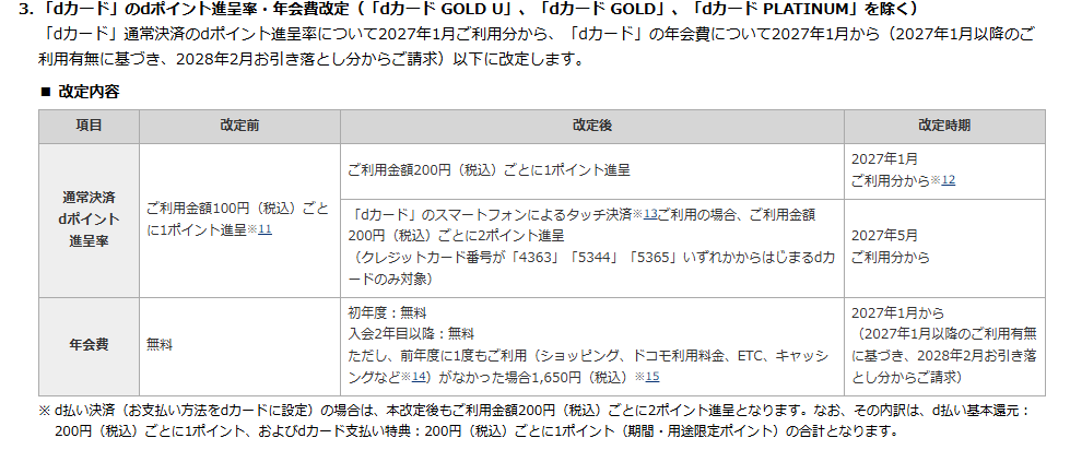 yuzuhiko_blog's tweet photo. dカード　まさかの変更へ・・・

・基本還元率
　1％から0.5％へ(2027年1月利用分から)
　スマホのタッチ決済は1％(2027年5月から)
・年会費
　前年度に1度も利用がない場合1,650円
　(2027年1月から)

　dカード GOLD U、dカード GOLD、
　dカード PLATINUMは除く

厳しいねえ＞＜
https://t.co/jcFpNYvEOe